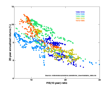 370px-Price-Earnings_Ratios_as_a_Predictor_of_Twenty-Year_Returns_(Shiller_Data).png